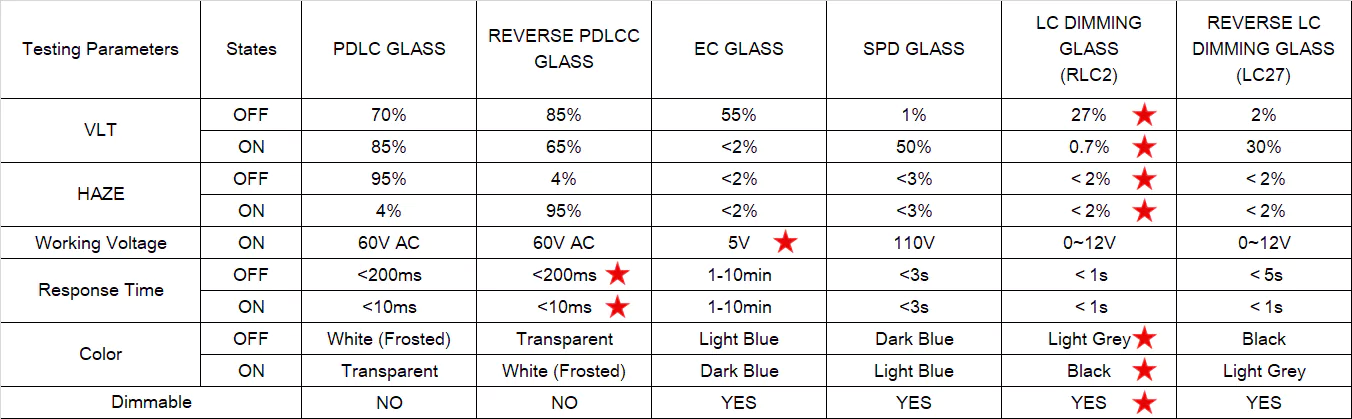 The comparison of PDLC, EC GLASS, SPD and LC Dimming Glass