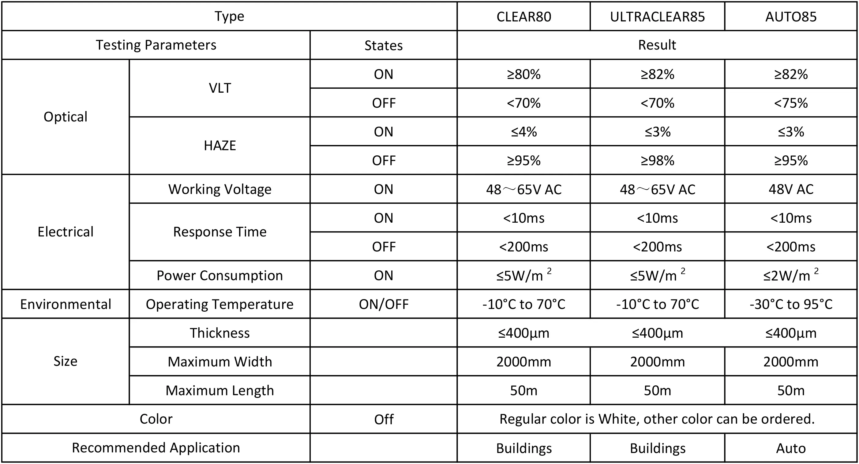 بصري VLT-ON≥80٪ VLT-OFF <70٪ HAZE-ON ≤4٪ HAZE-OFF 95٪ جهد العمل-ON 65VAC زمن الاستجابة <10ms استهلاك الطاقة-تشغيل 5 واط / م 2 درجة حرارة التشغيل ON / OFF -10 ° درجة مئوية إلى 70 درجة مئوية سمك 400 ميكرومتر أقصى عرض: 2000 مم أقصى طول: 50 م